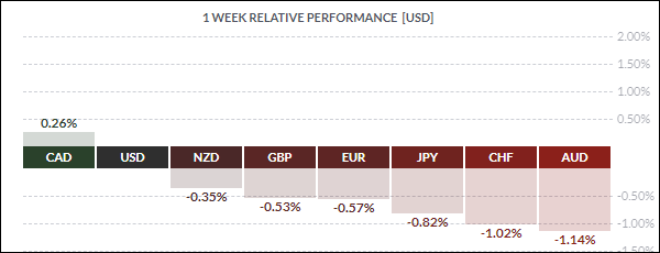 USD-weekly