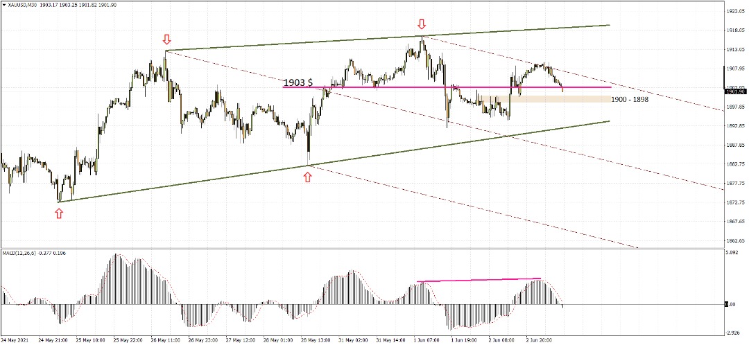 XAUUSD : عقب‌نشینی خریداران پس از رکورد شکنی