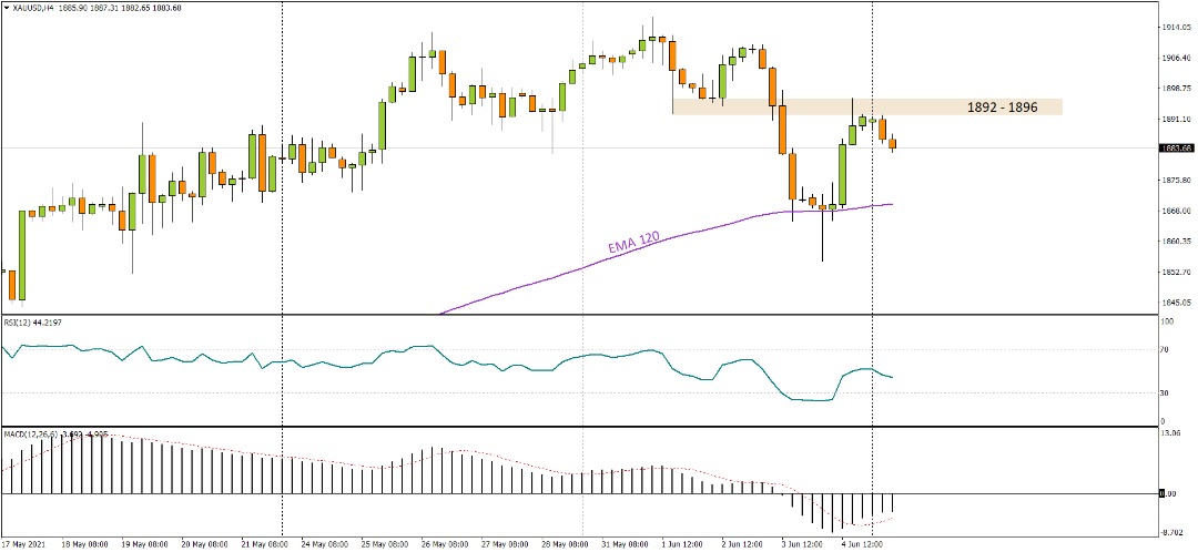 XAUUSD ؛ تحمل خریداران در برابر فشارهای عرضه