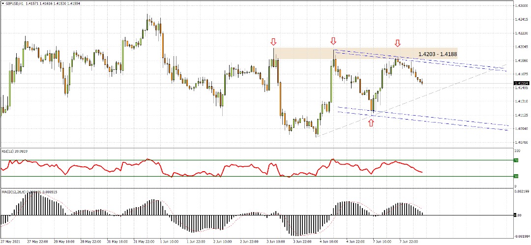 GBPUSD : حمله صبحگاهی فروشندگان