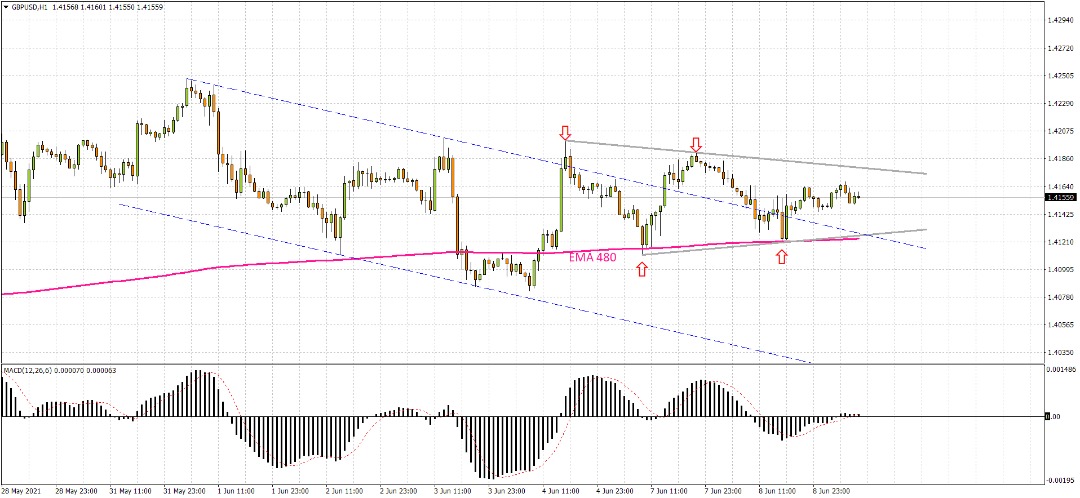 GBPUSD : چشم انتظاری بازار به اخبار آخر هفته