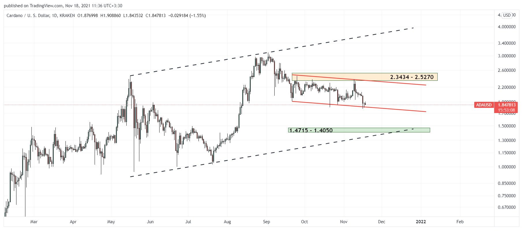 Cardano D1 2021-11-18