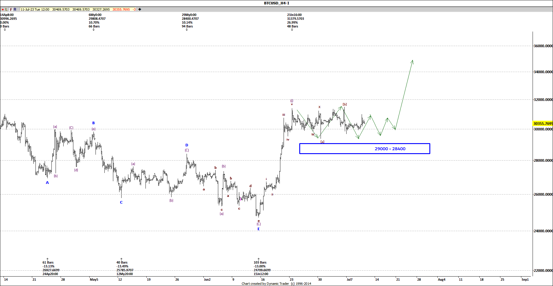 BTCUSD H4 2023-07-11