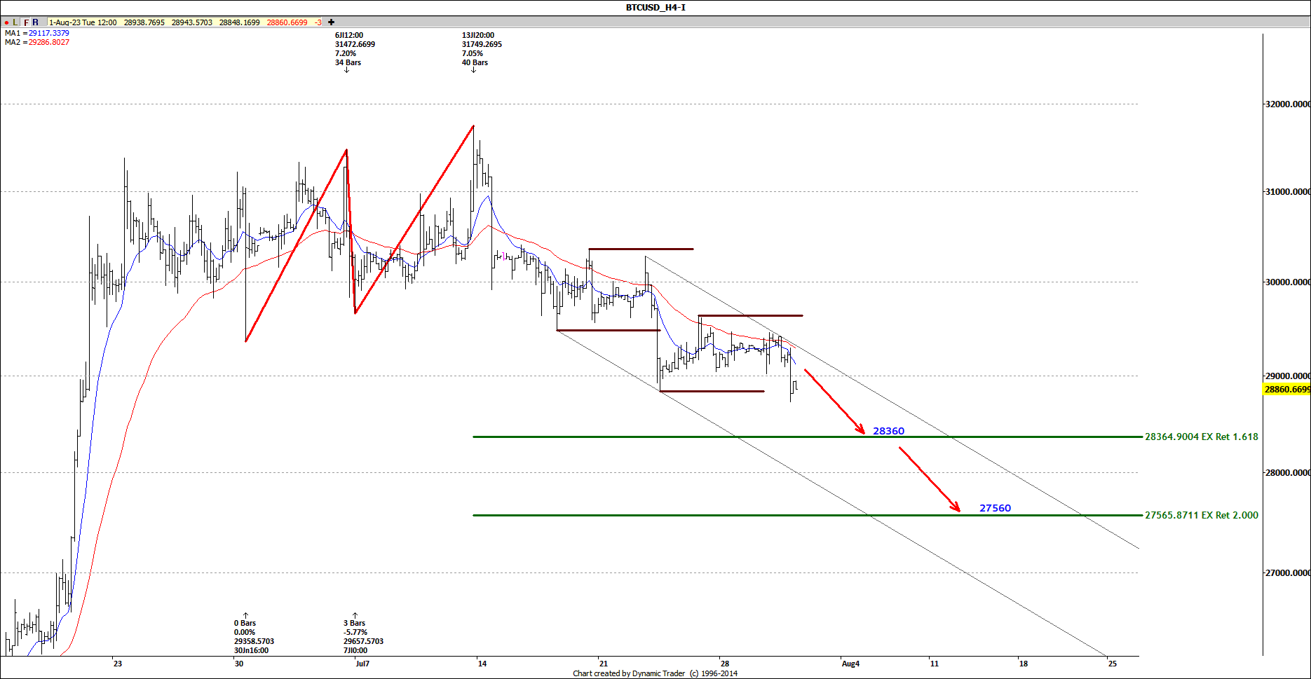BTCUSD H4 2023-08-01