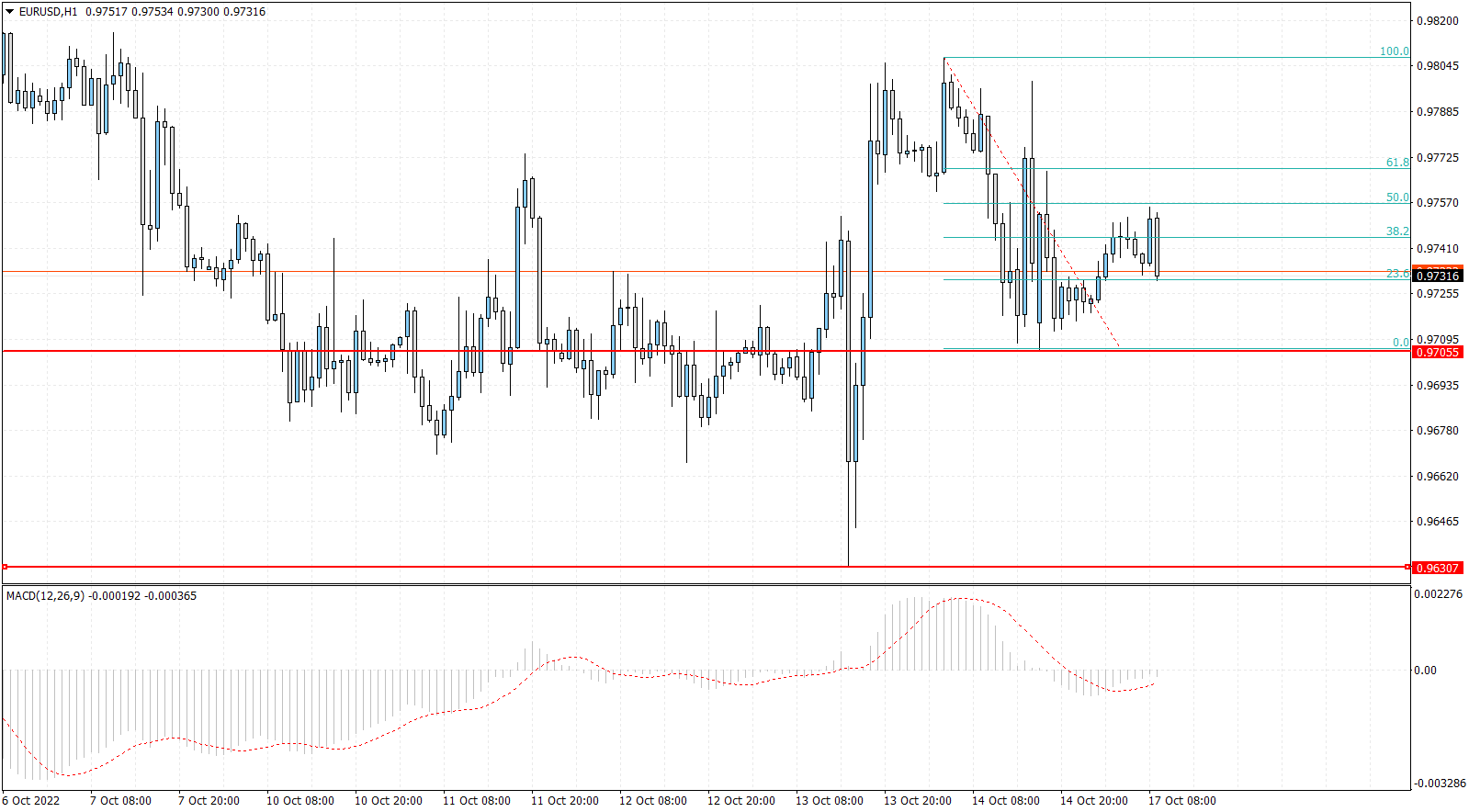 EURUSD AR 2022-10-17