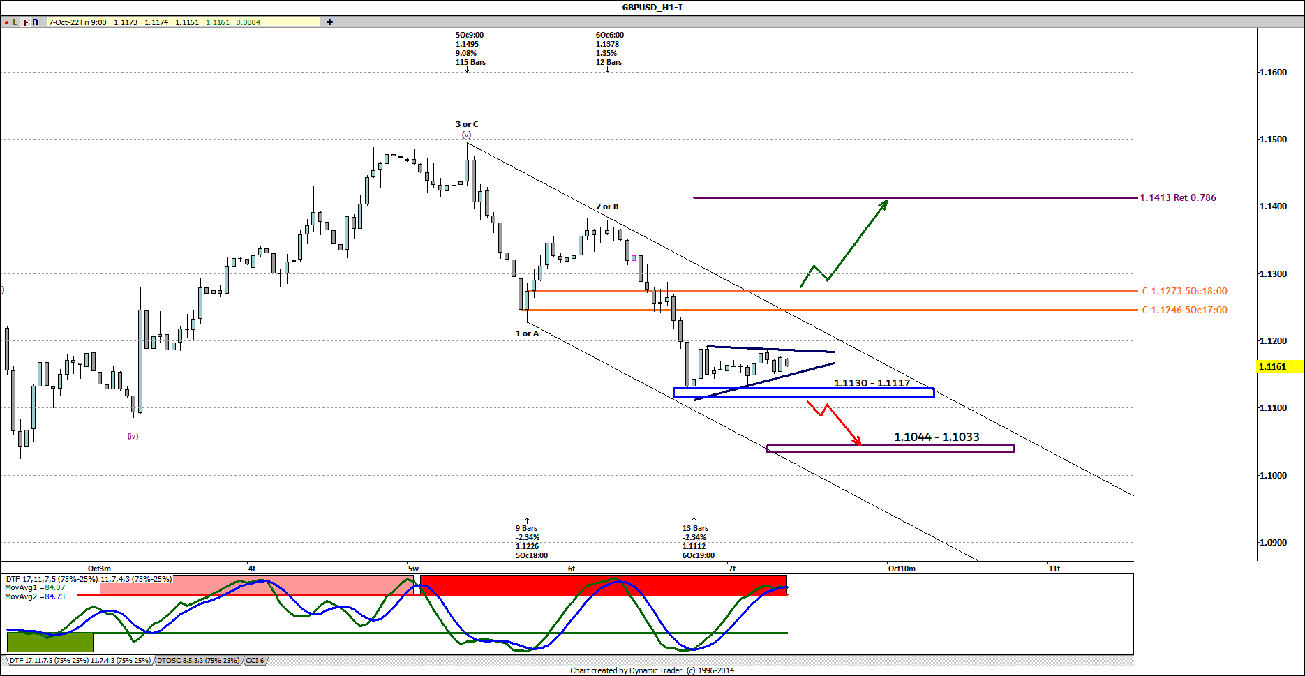 GBPUSD 2022-10-07