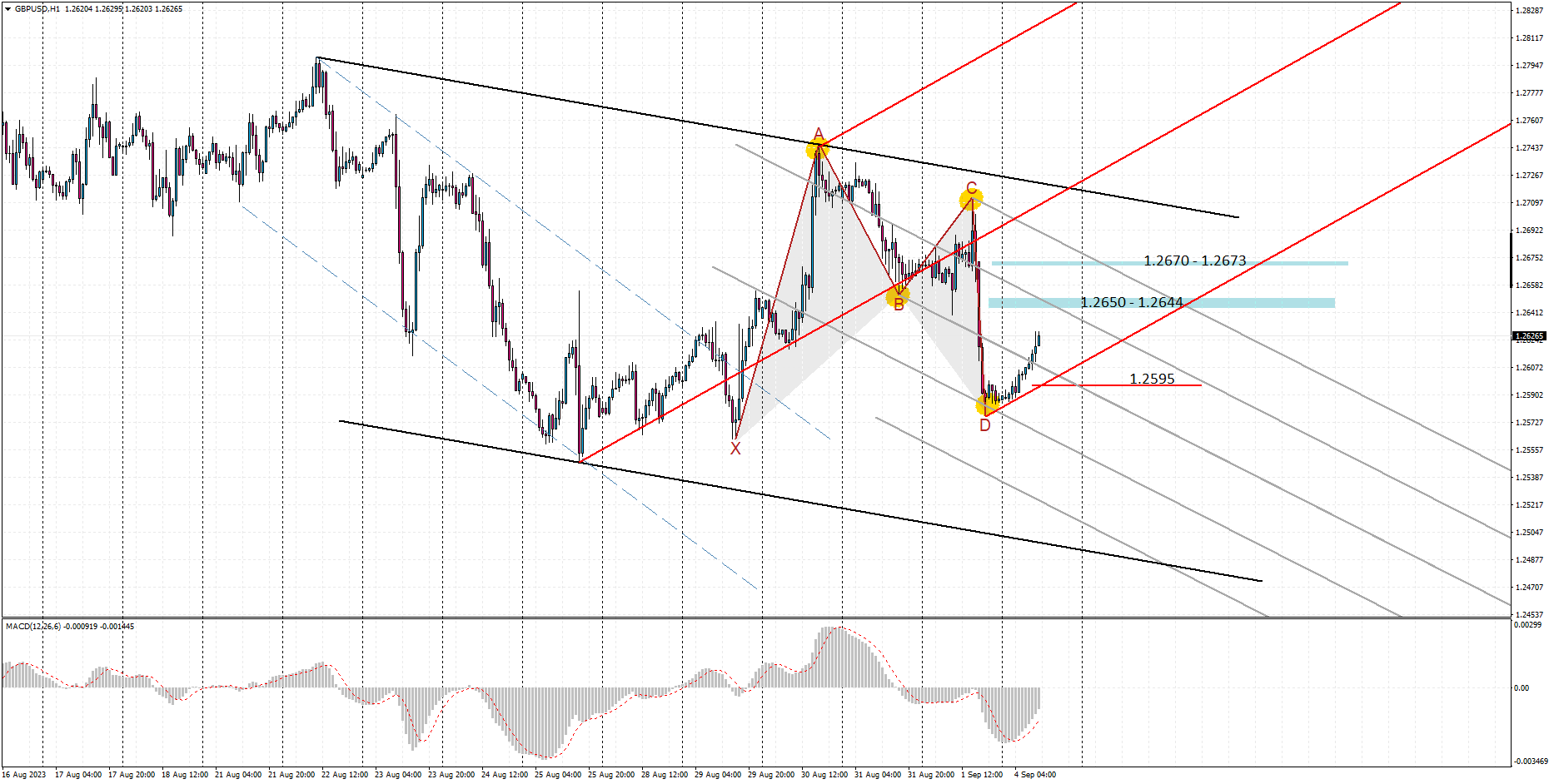 GBPUSD H1 2023-09-04