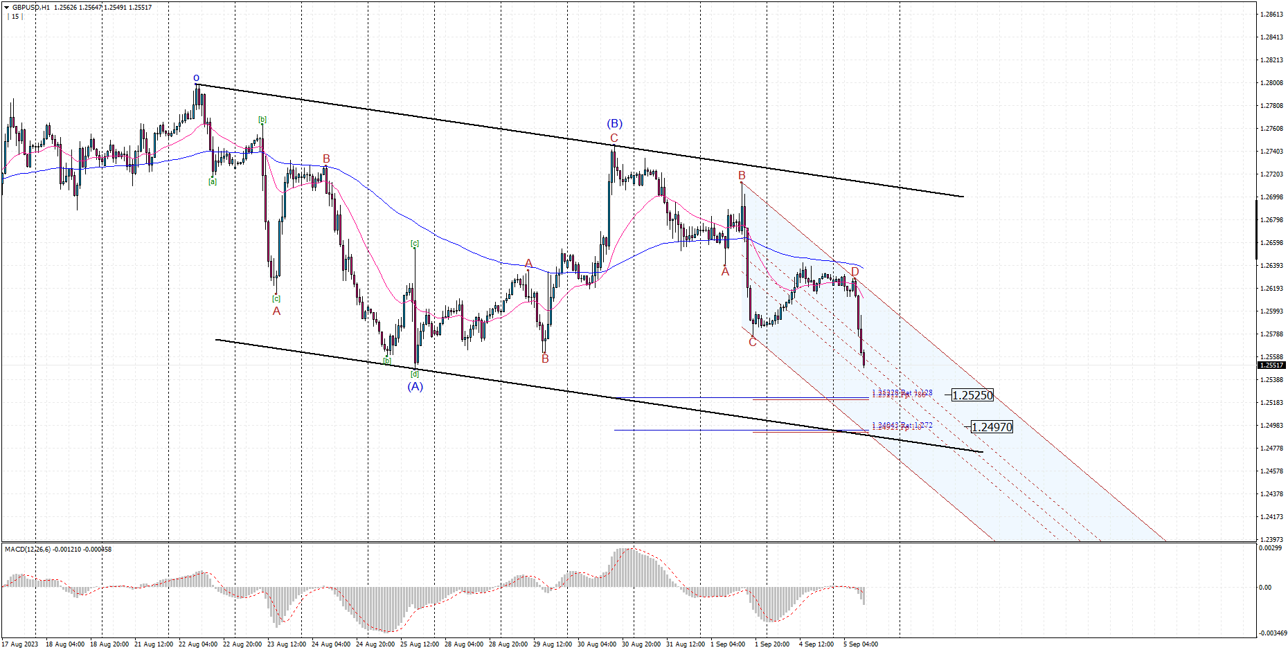 GBPUSD H1 2023-09-05