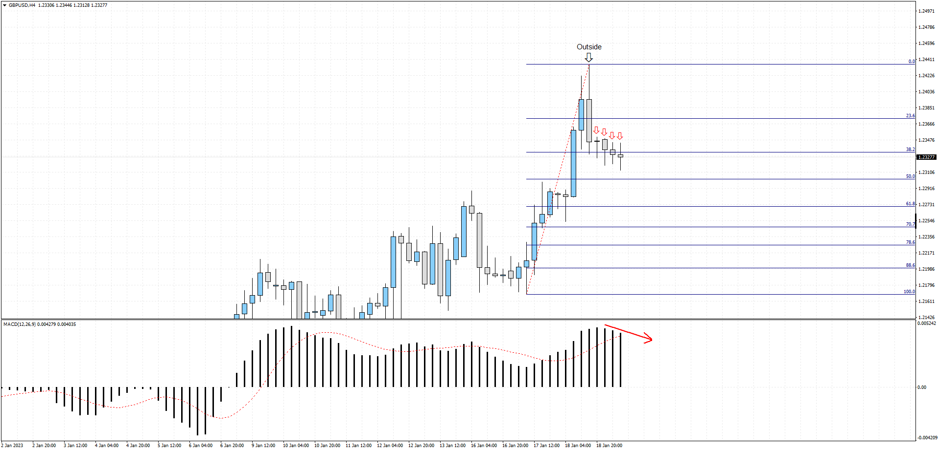 GBPUSD H4 2023-01-19
