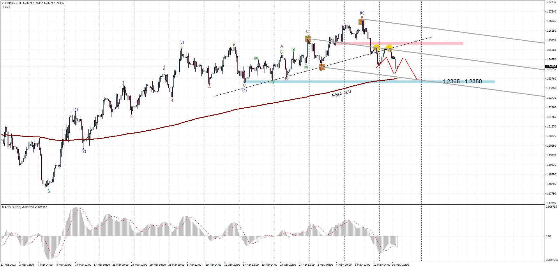 GBPUSD H4 2023-05-17