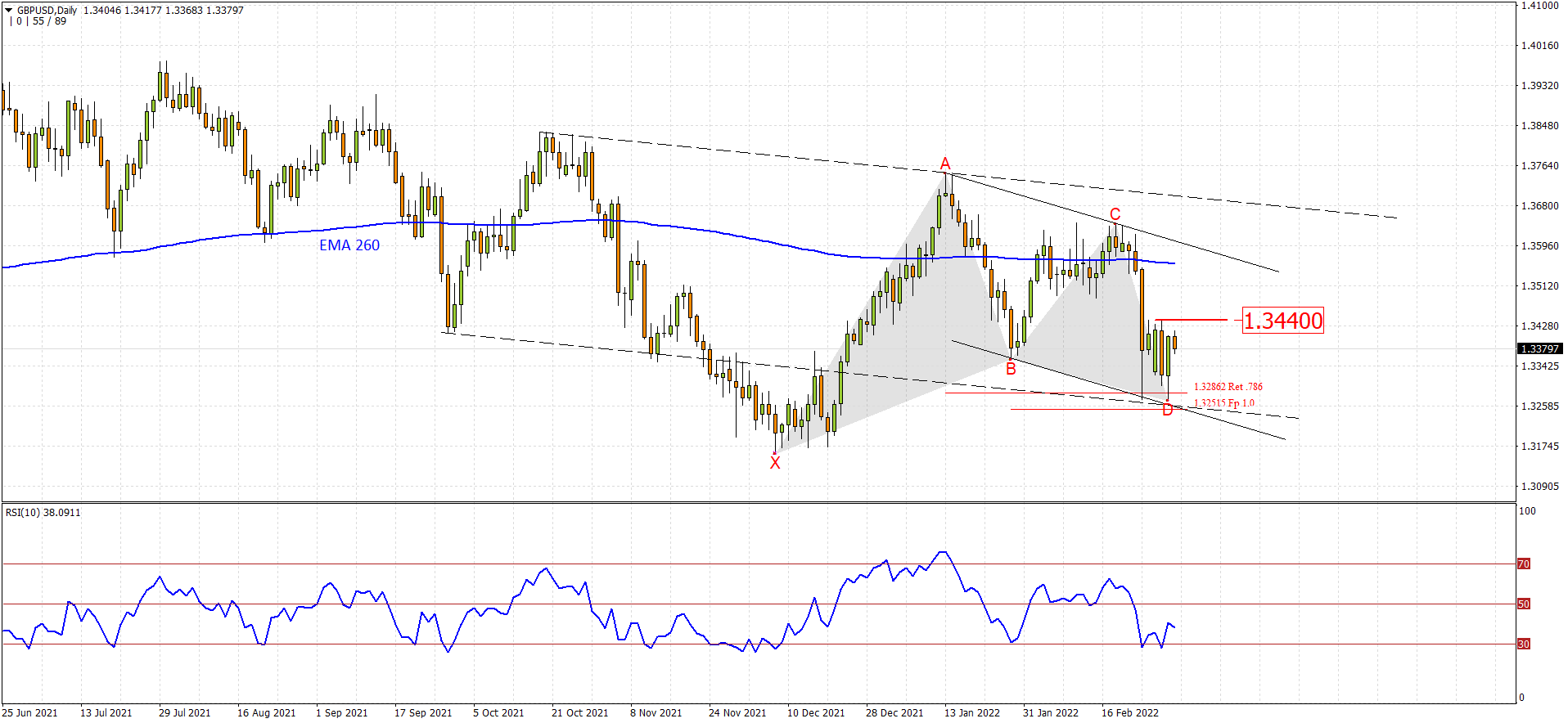 GBPUSD D1 2022-03-03