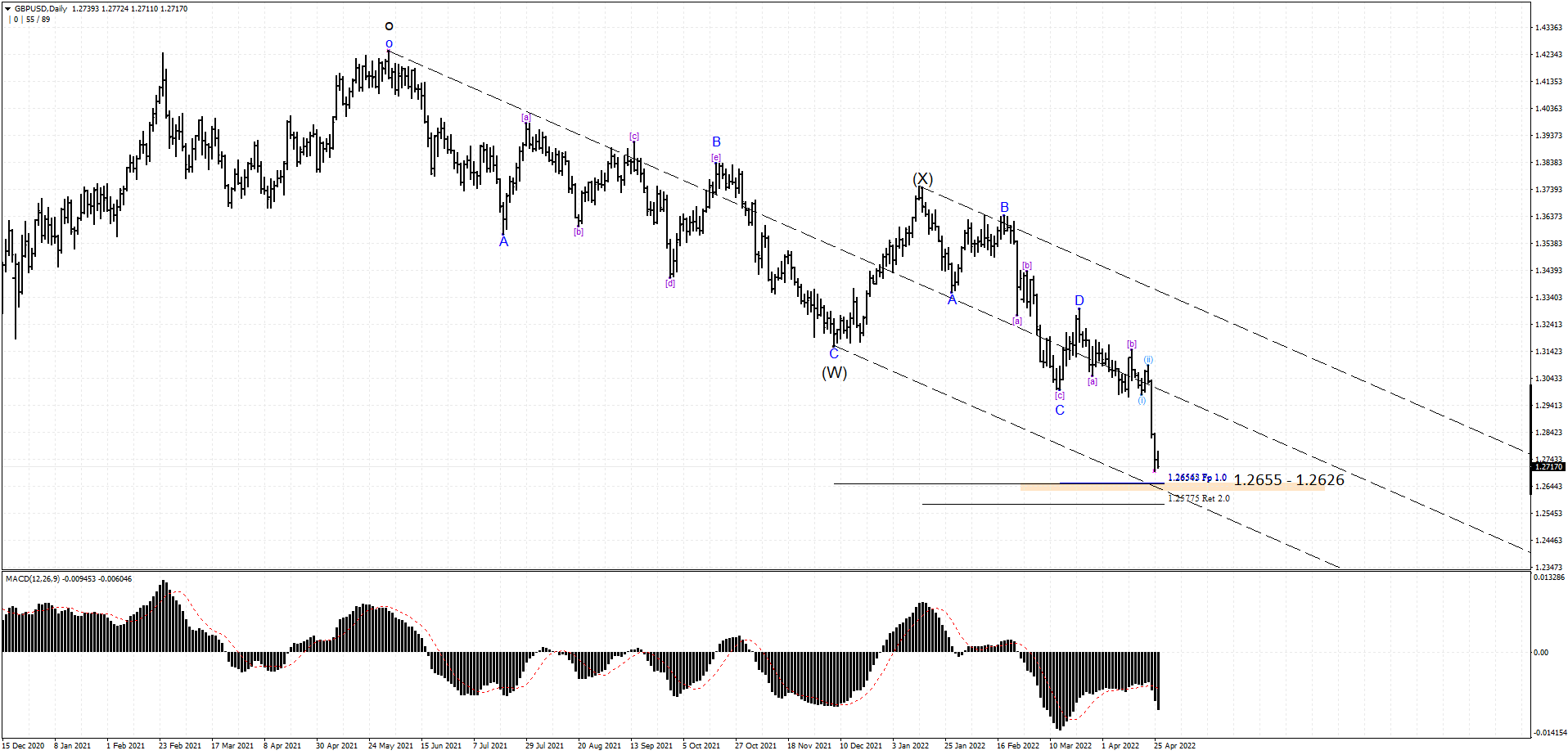 GBPUSD D1 2022-04-26