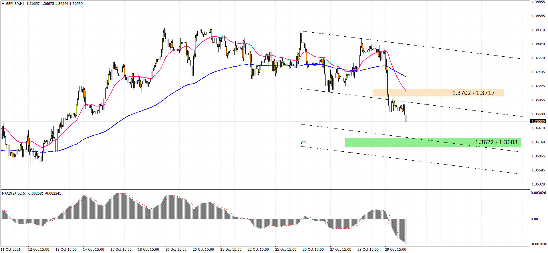 GBPUSD H1 2021-11-01