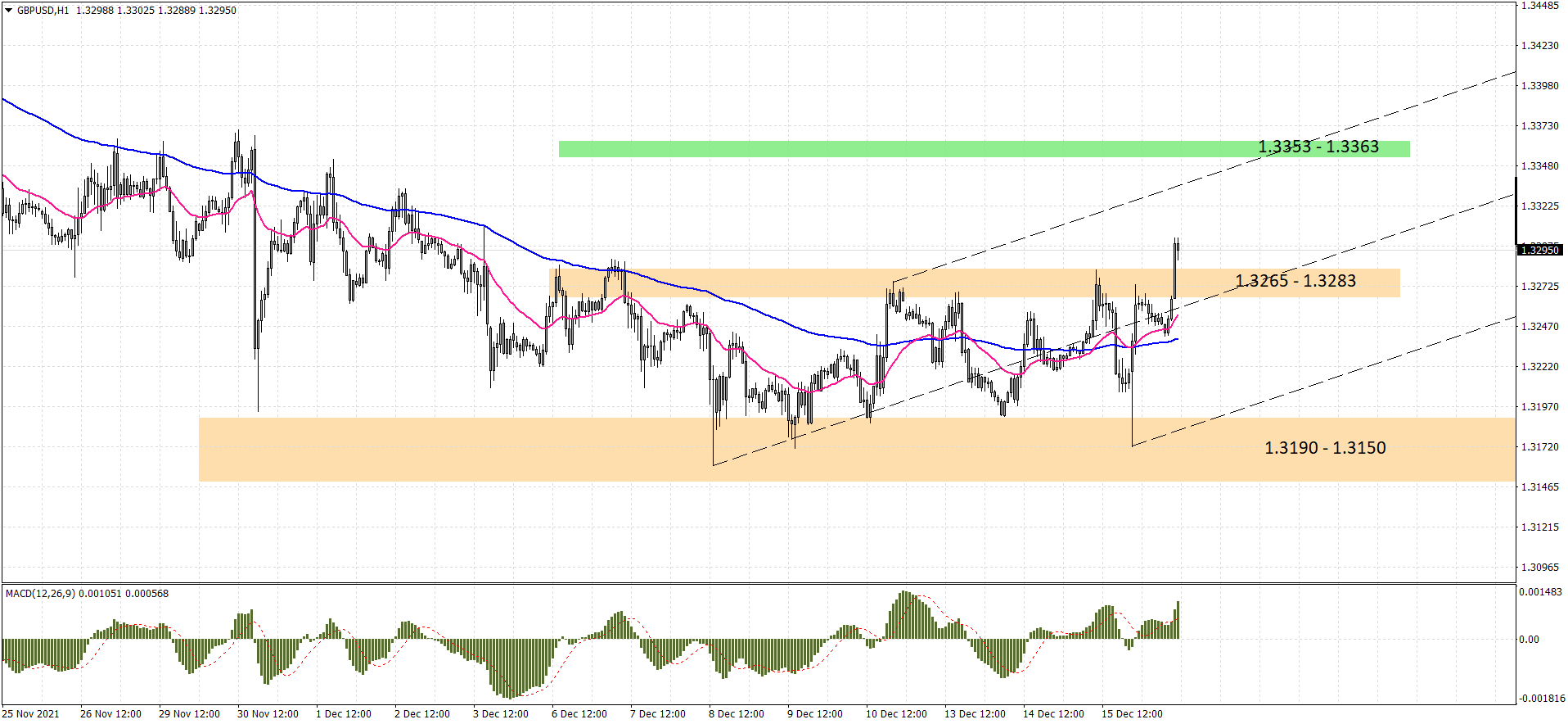 GBPUSD H1 2021-12-16