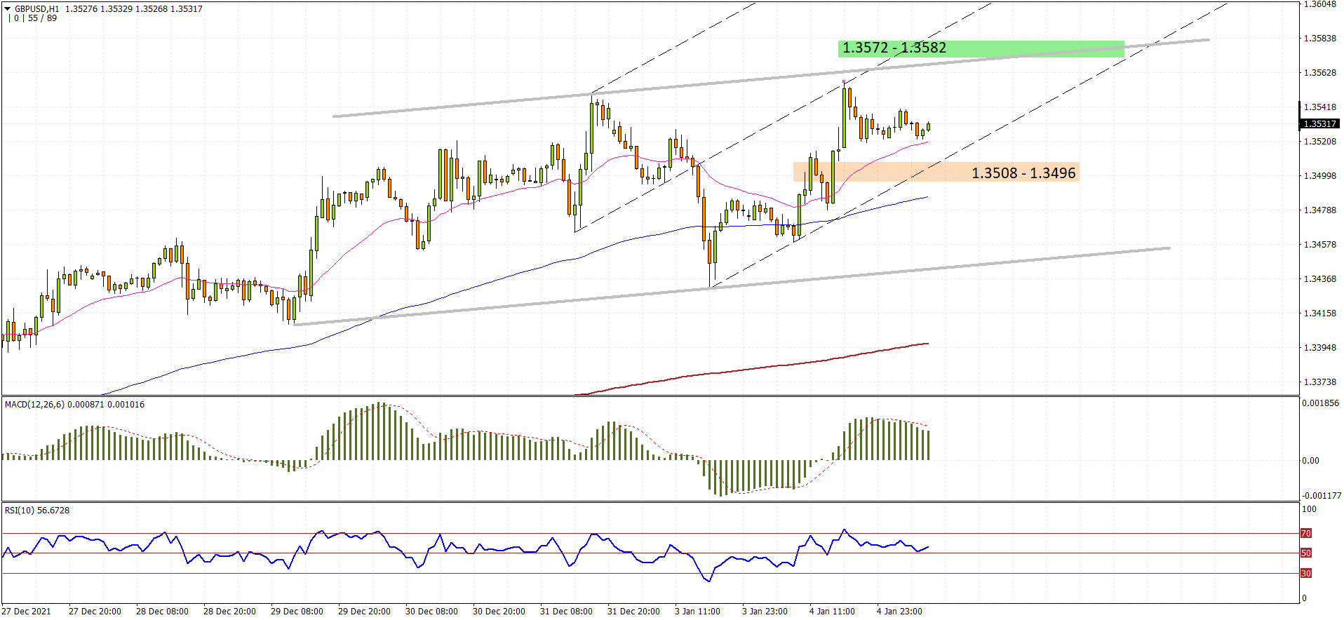 GBPUSD H1 2022-01-05