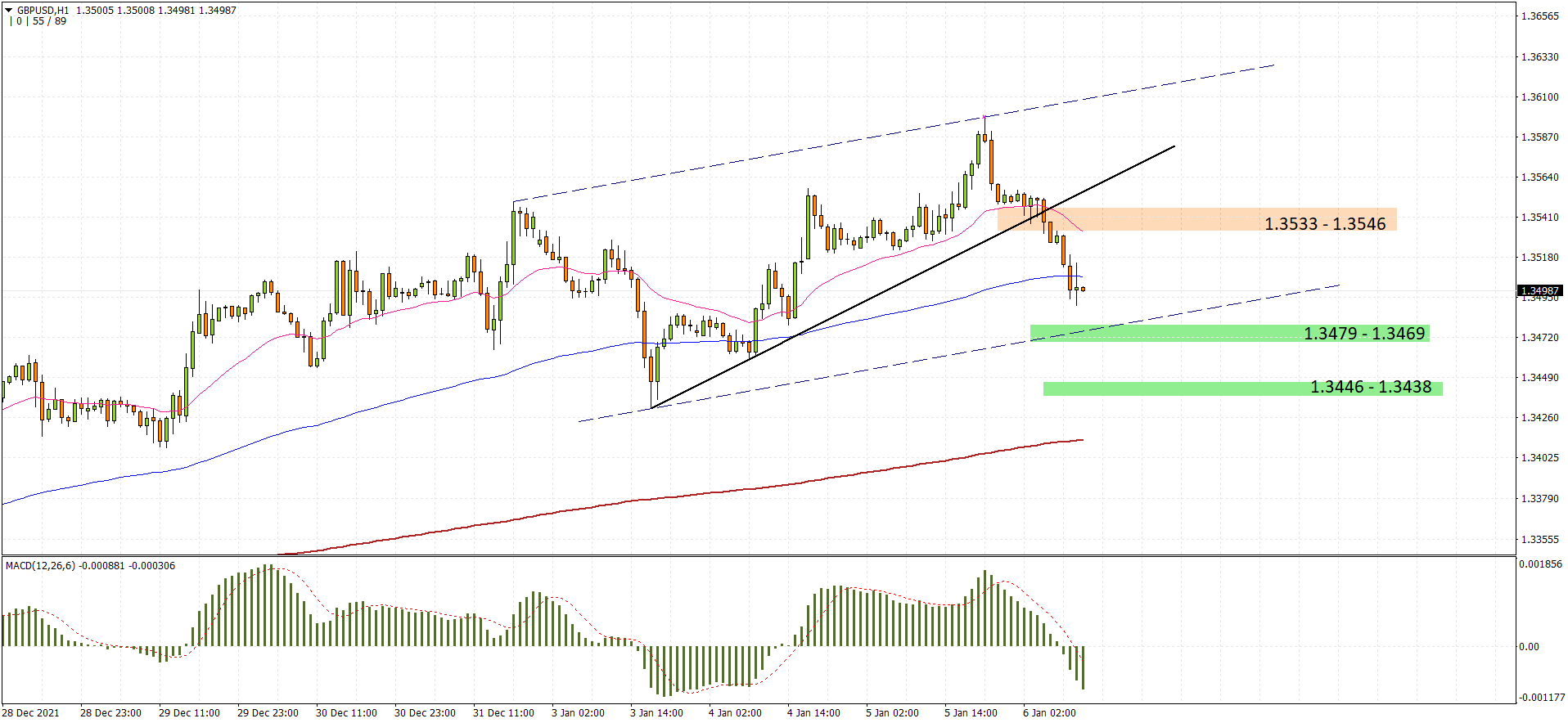 GBPUSD H1 2022-01-06