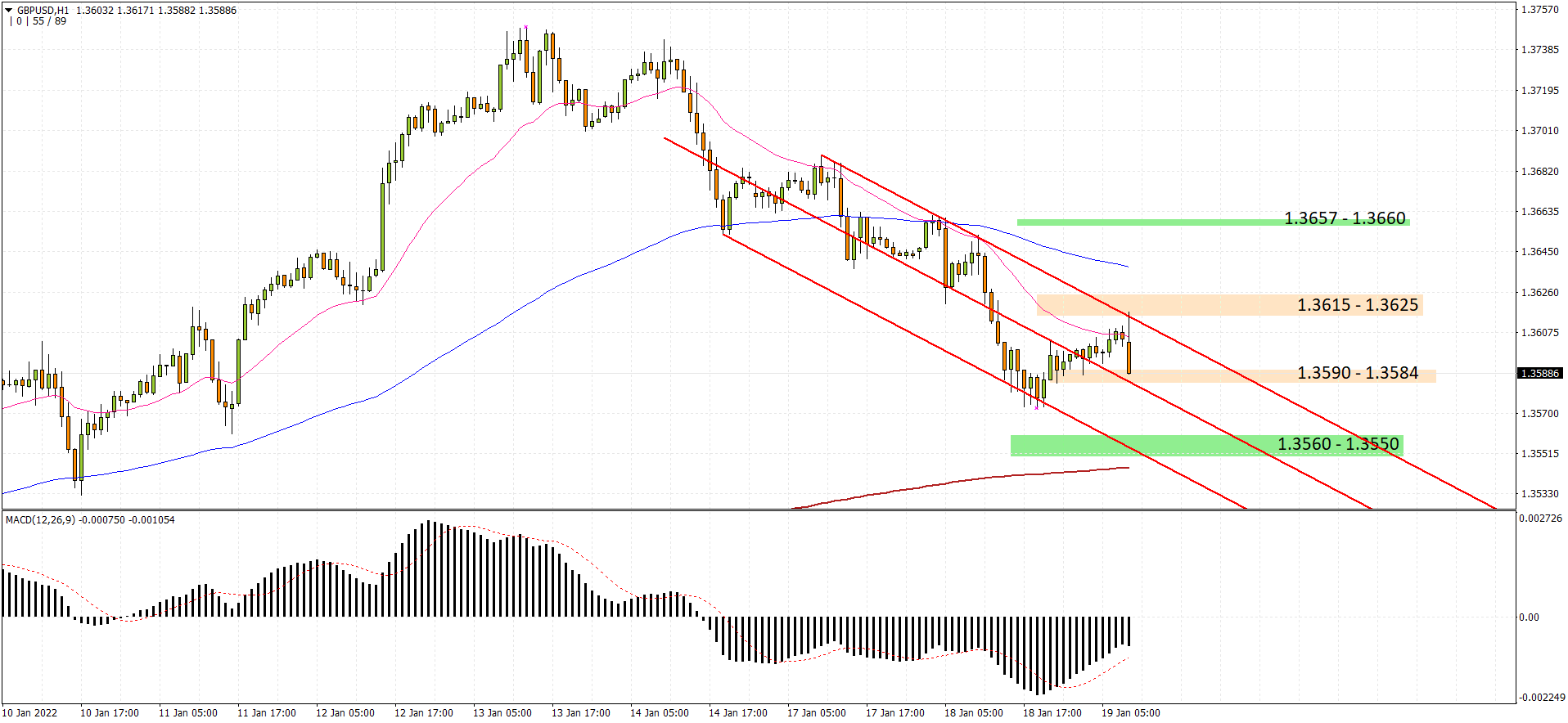 GBPUSD H1 2022-01-19