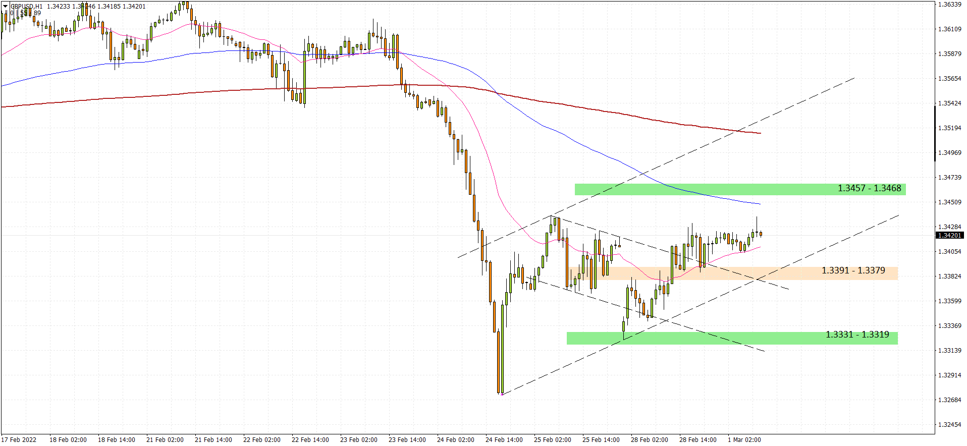 GBPUSD H1 2022-03-01