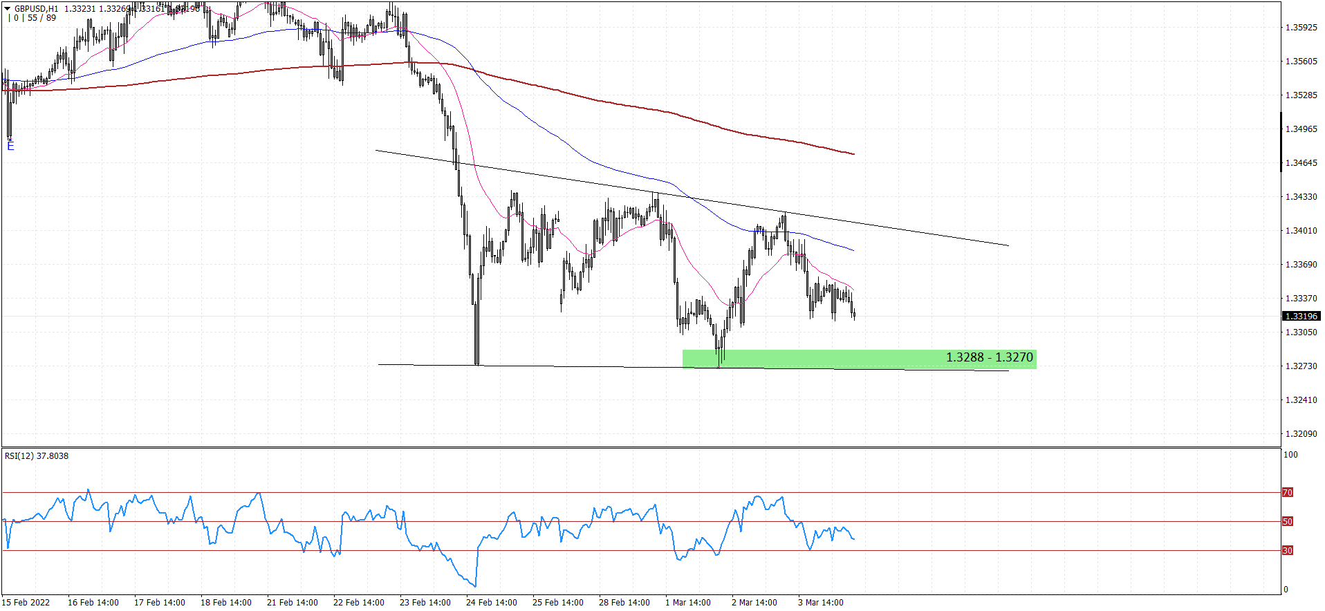 GBPUSD H1 2022-03-04