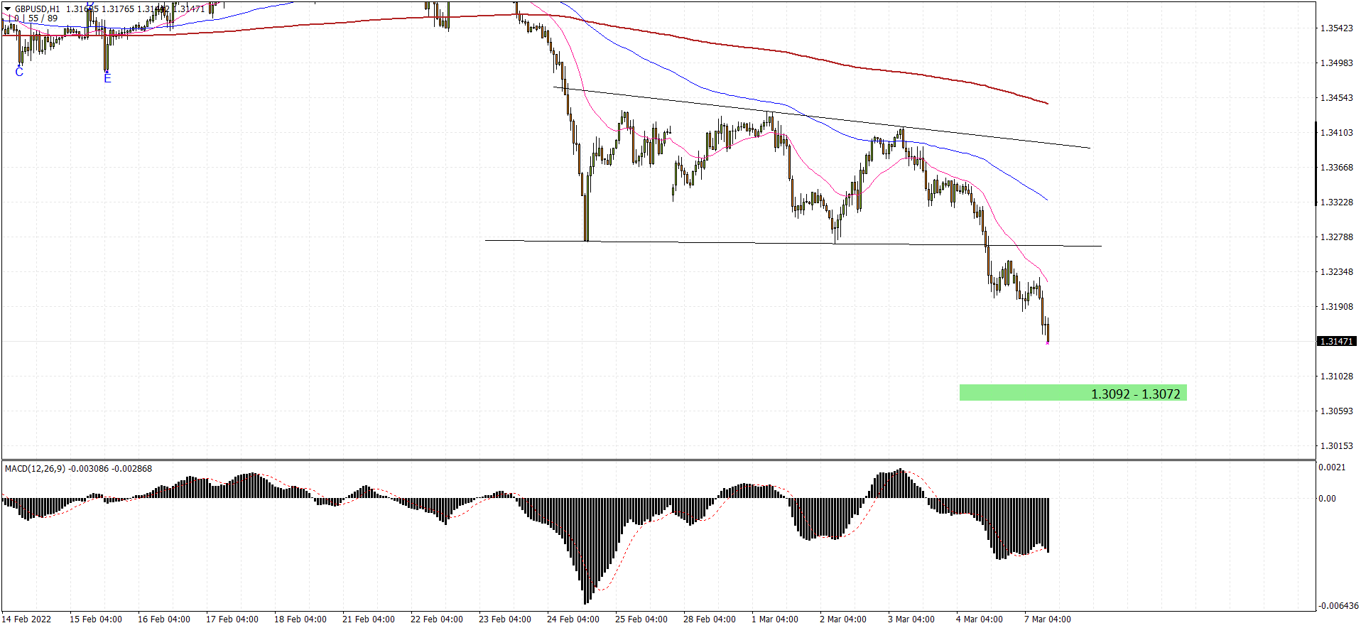 GBPUSD H1 2022-03-07