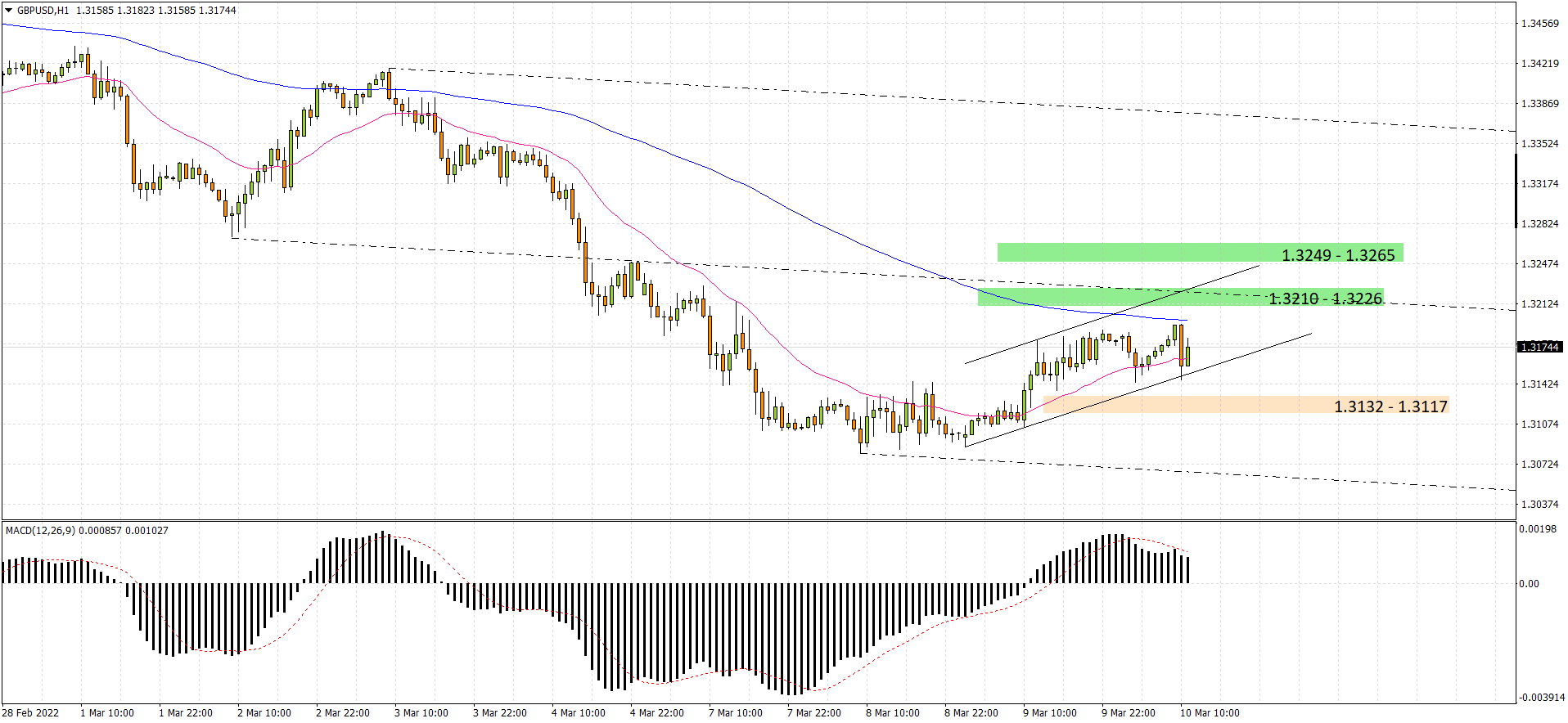 GBPUSD H1 2022-03-10