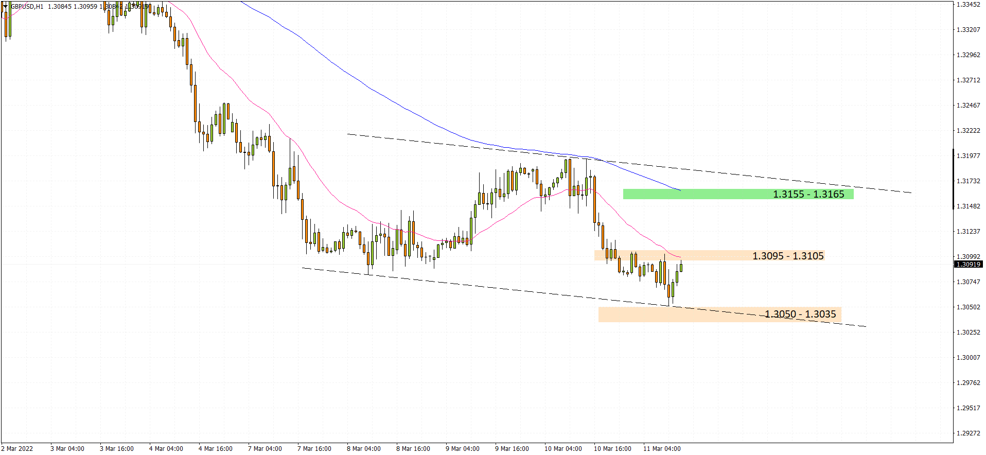 GBPUSD H1 2022-03-11