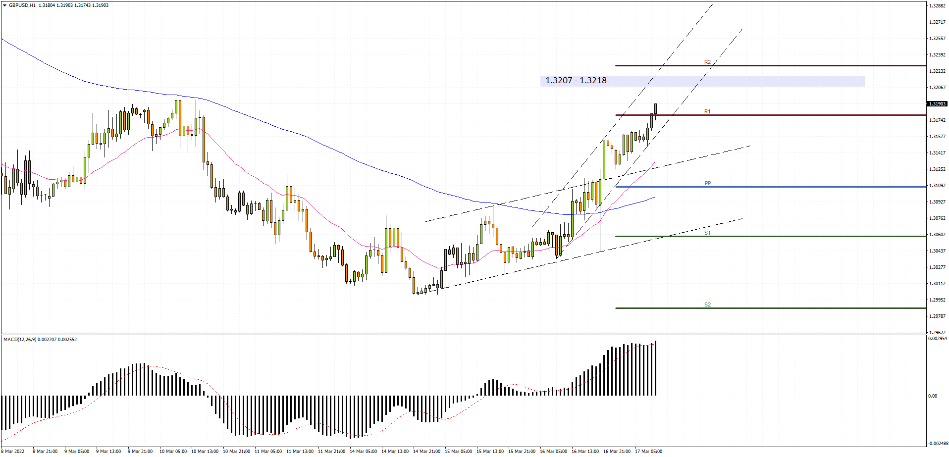 GBPUSD M30 2022-03-17