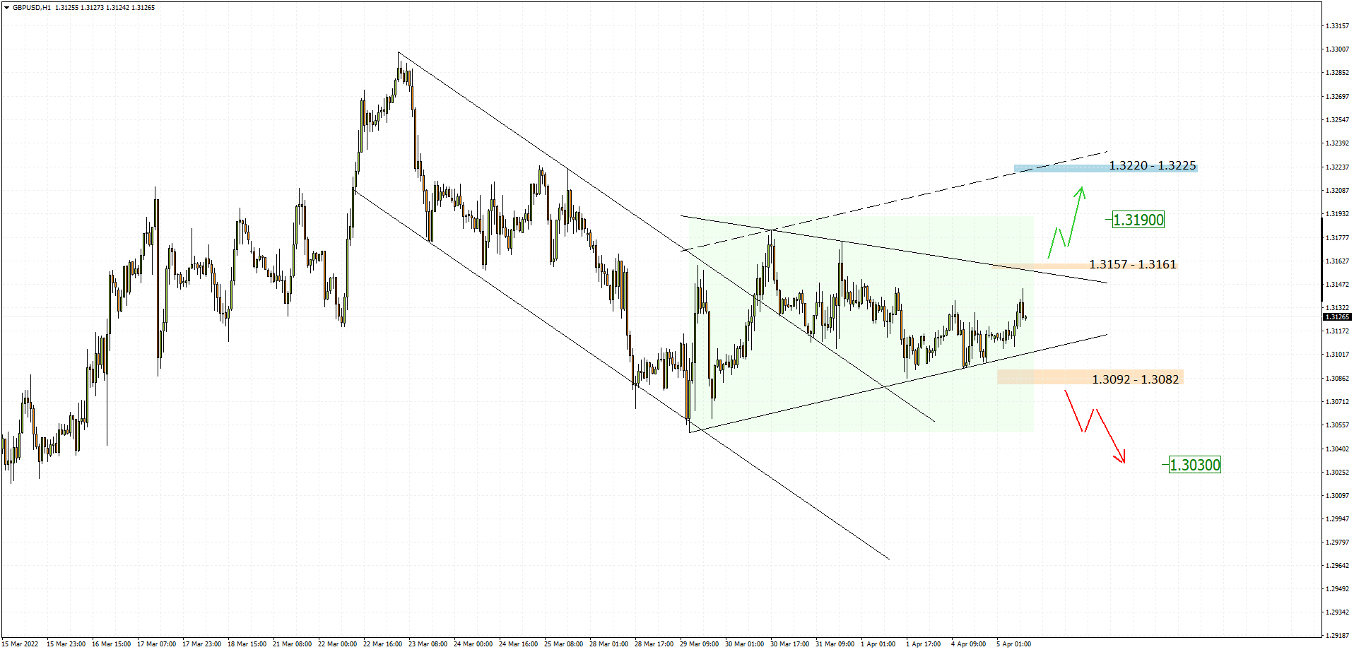 GBPUSD H1 2022-04-05