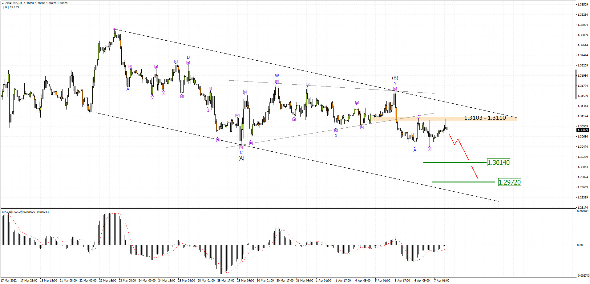 GBPUSD H1 2022-04-07