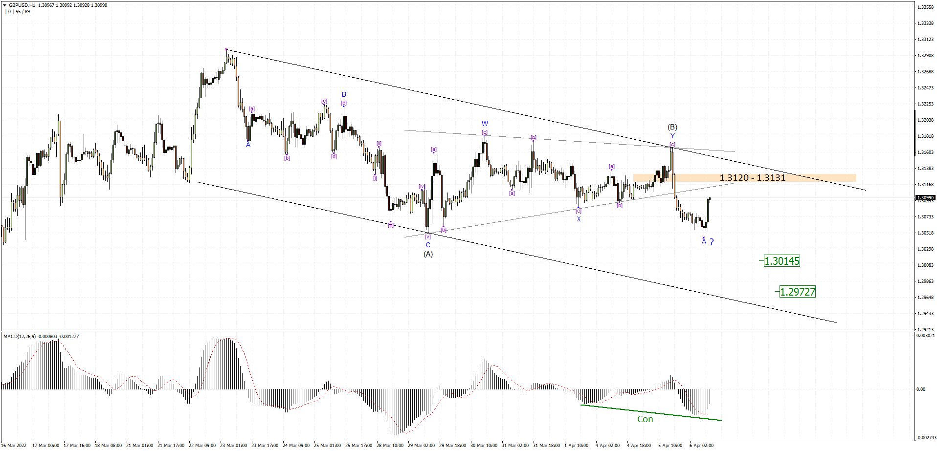 GBPUSD H1 2022-04-06