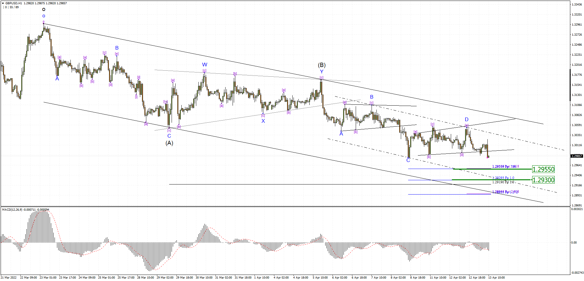 GBPUSD H1 2022-04-13