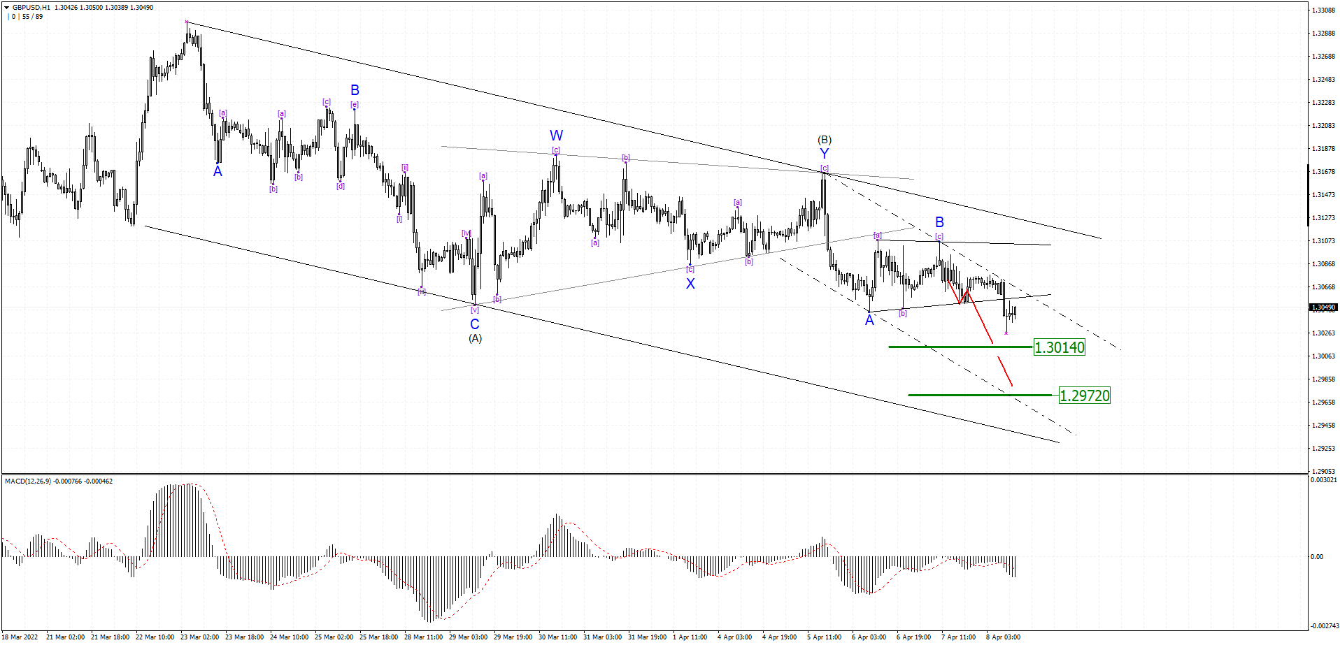 GBPUSD H1 2022-04-08