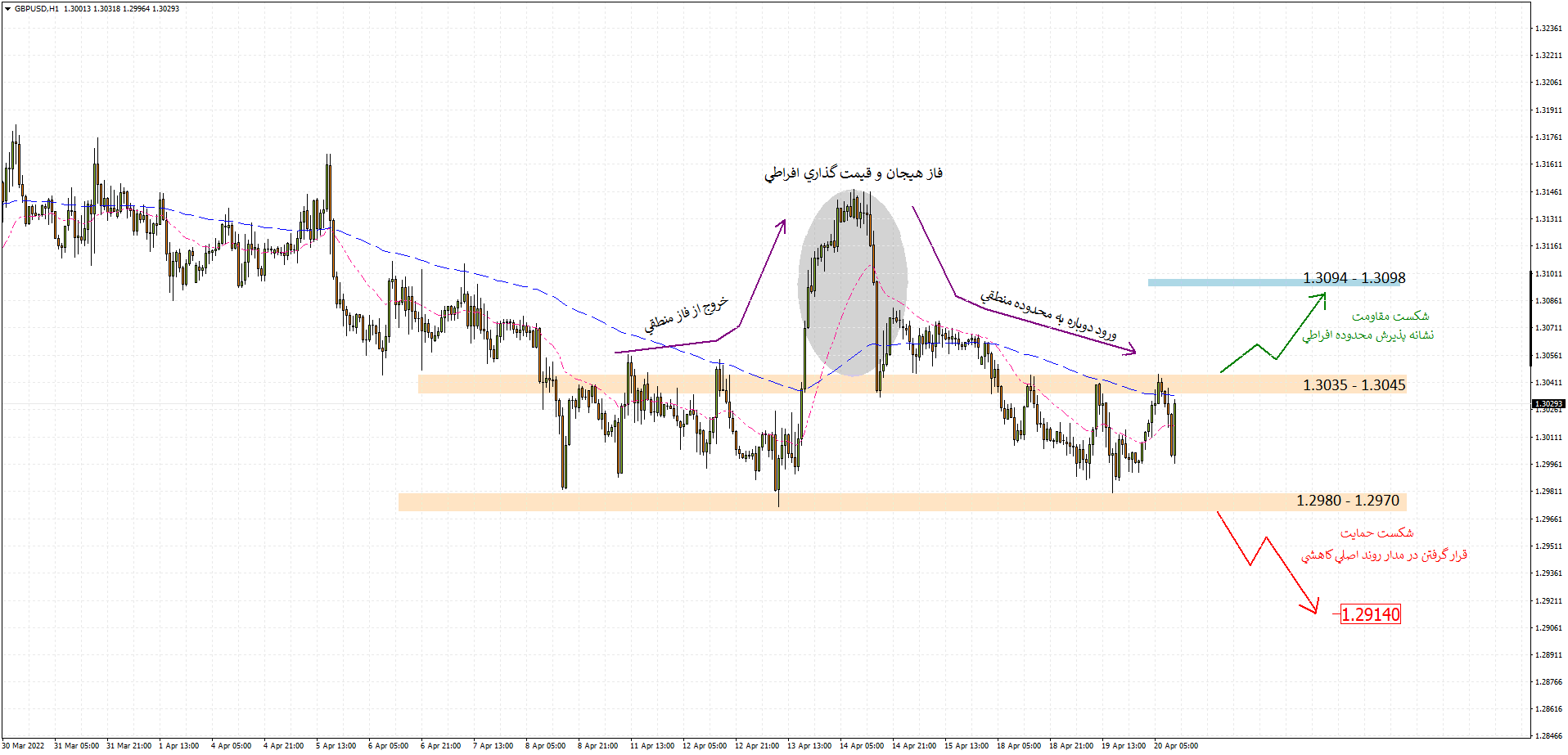 GBPUSD H1 2022-04-20