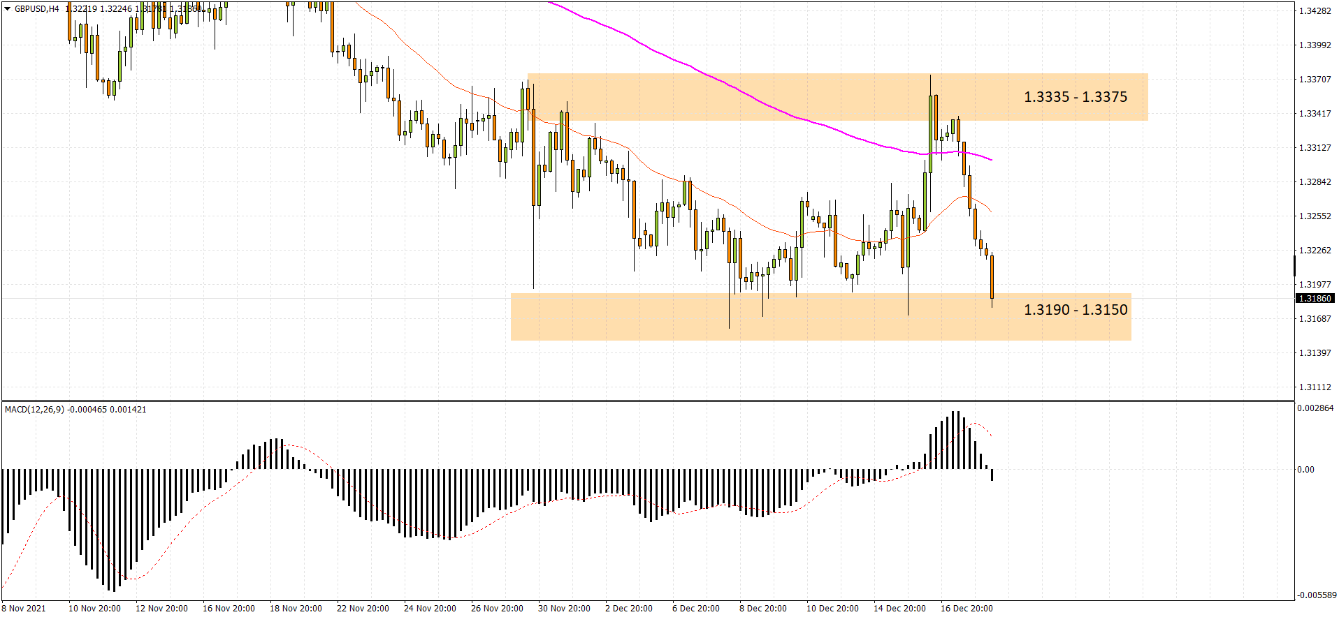 GBPUSD H4 2021-12-20