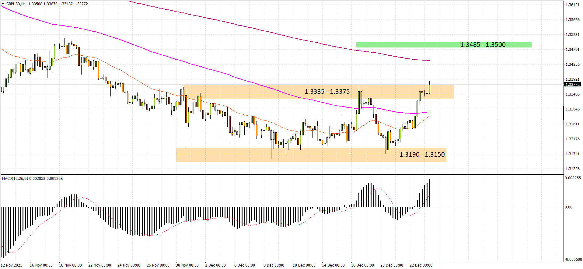 GBPUSD H4 2021-12-23