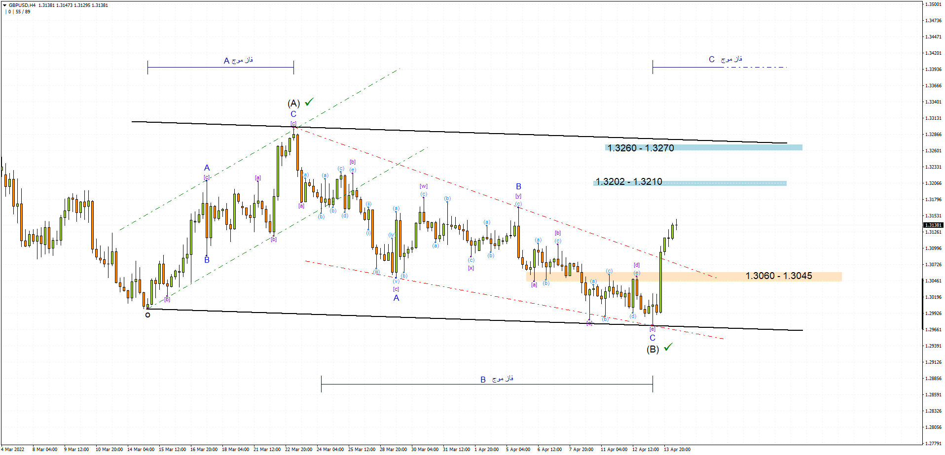 GBPUSD H4 2022-04-14