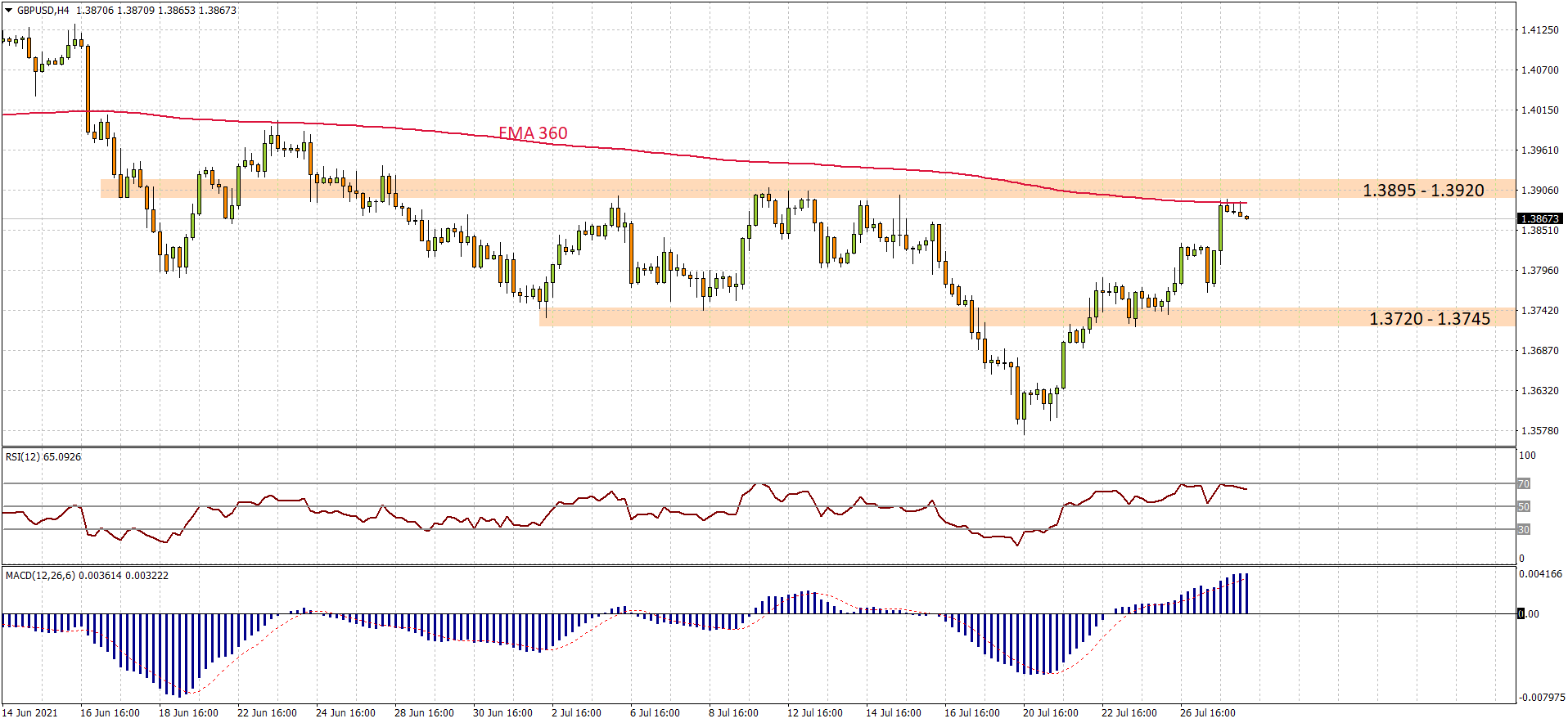 GBPUSD H4 2021-07-28