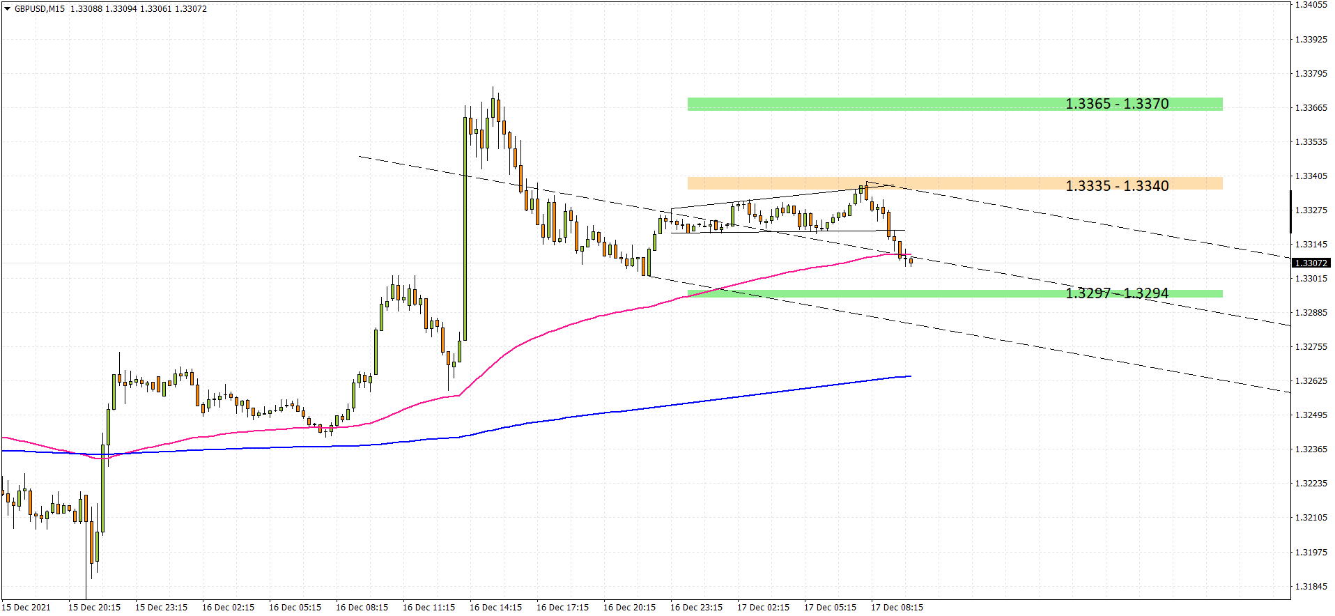 GBPUSD M15 2021-12-17
