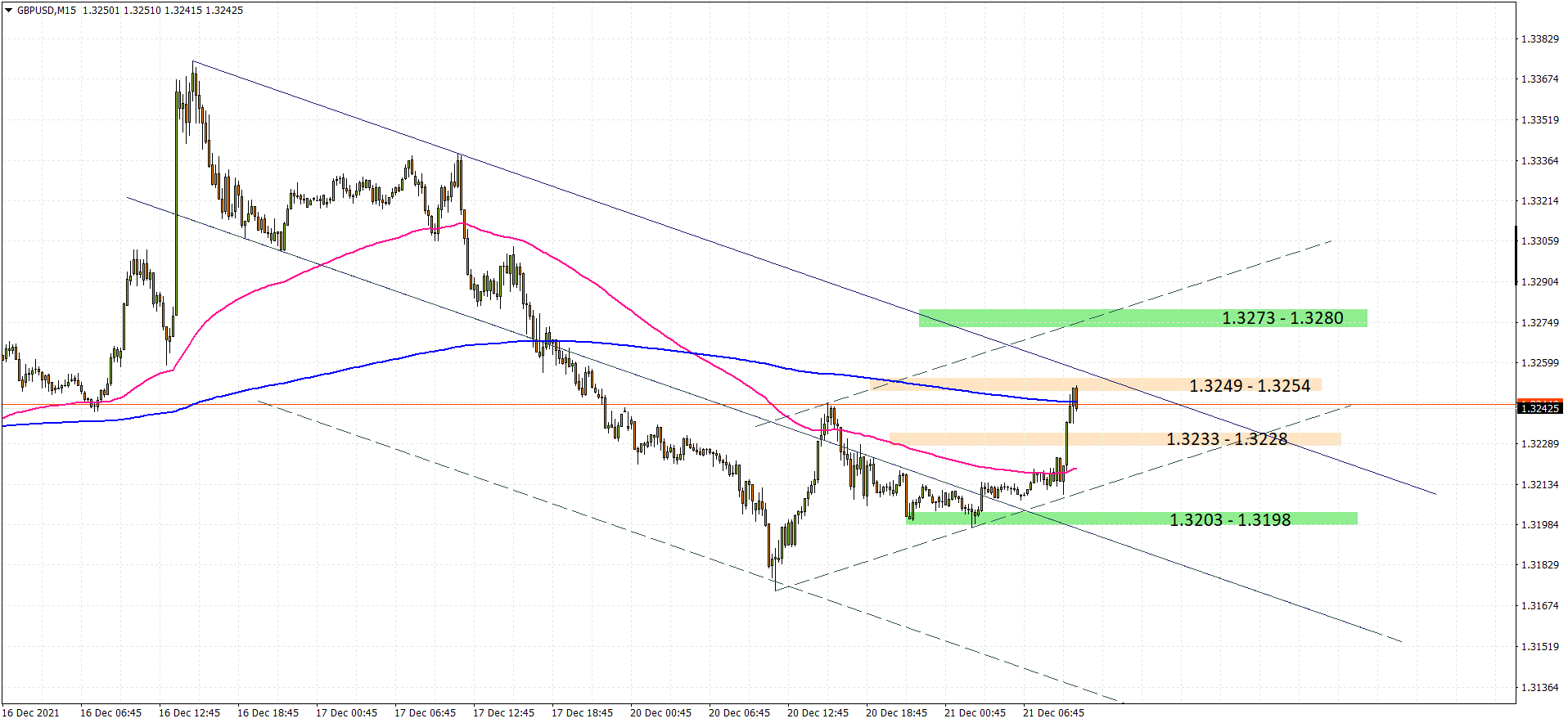GBPUSD M15 2021-12-21