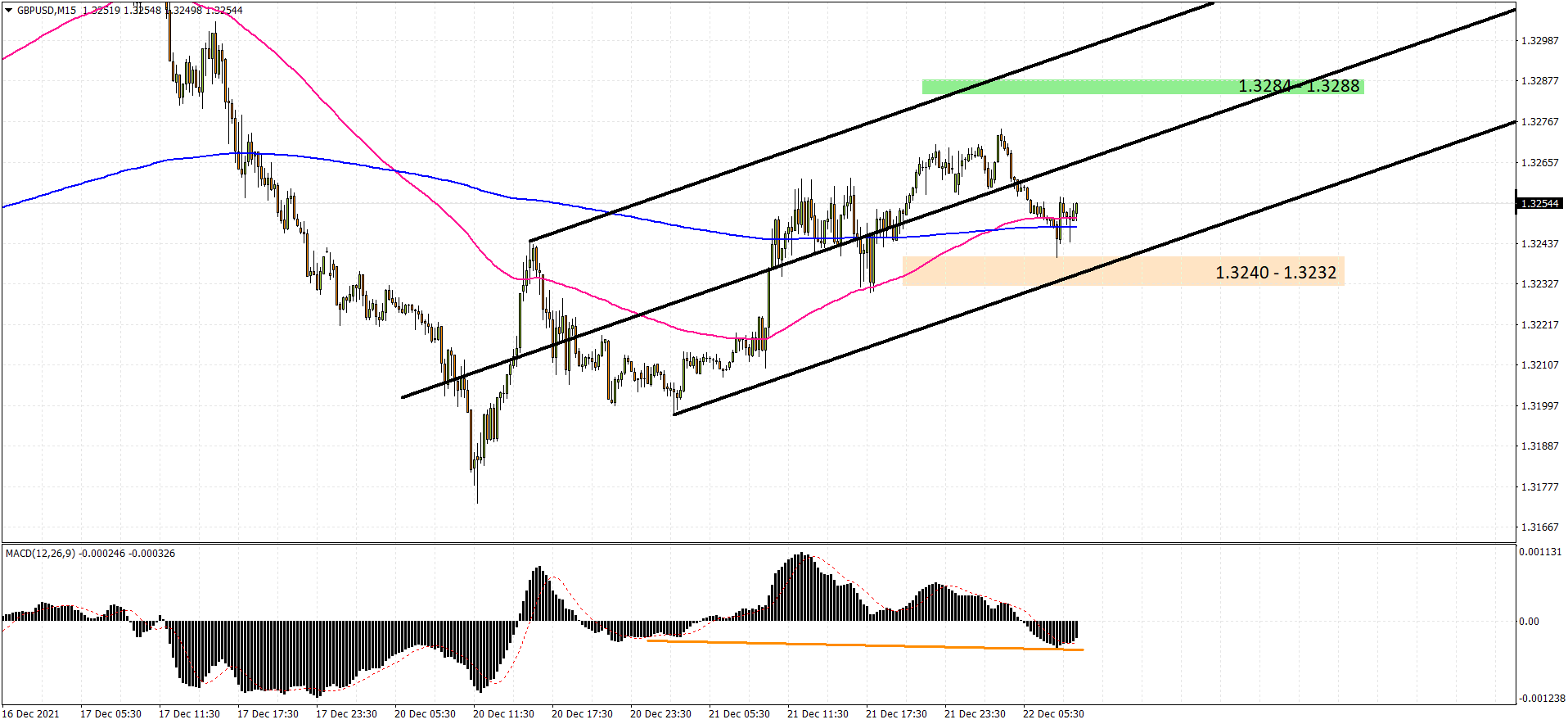 GBPUSD M15 2021-12-22