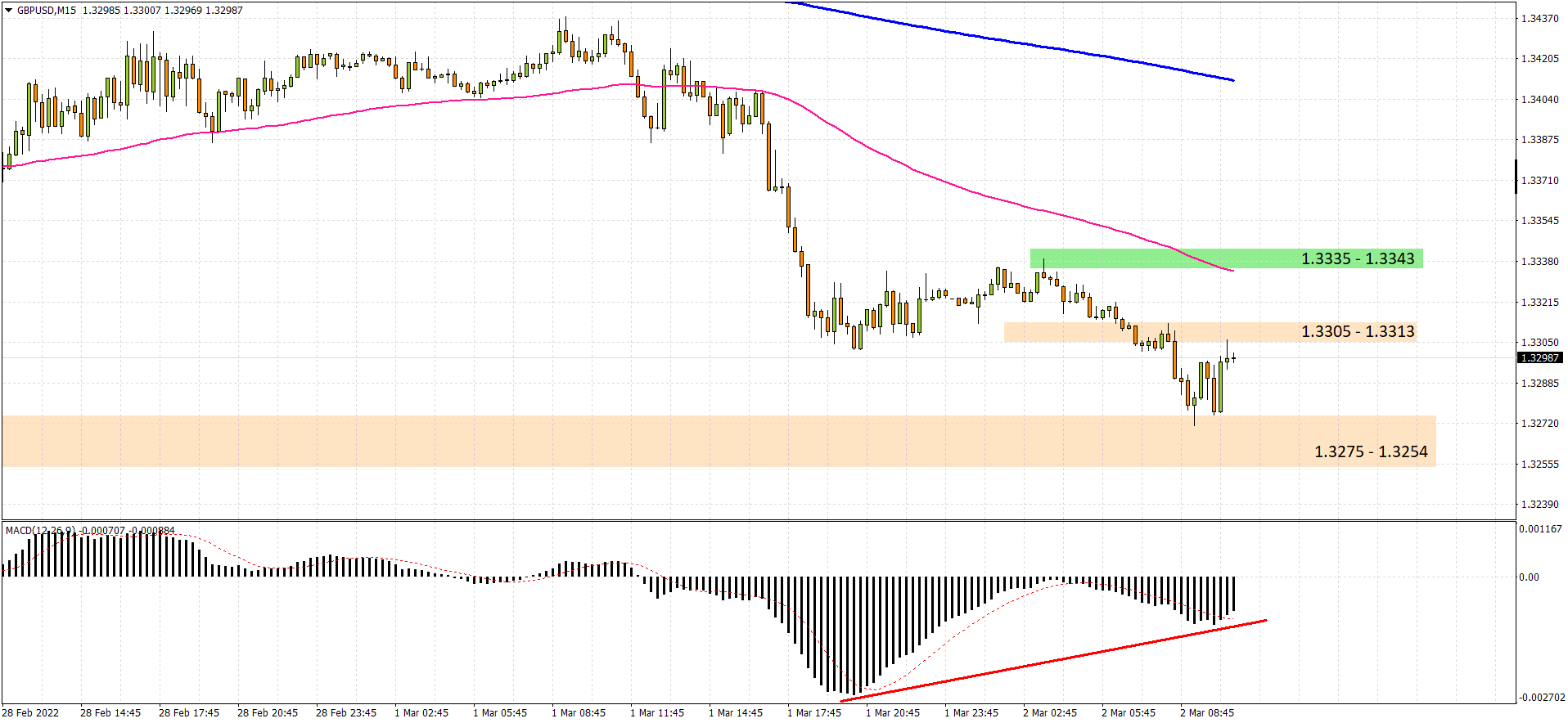 GBPUSD M15 2022-03-02