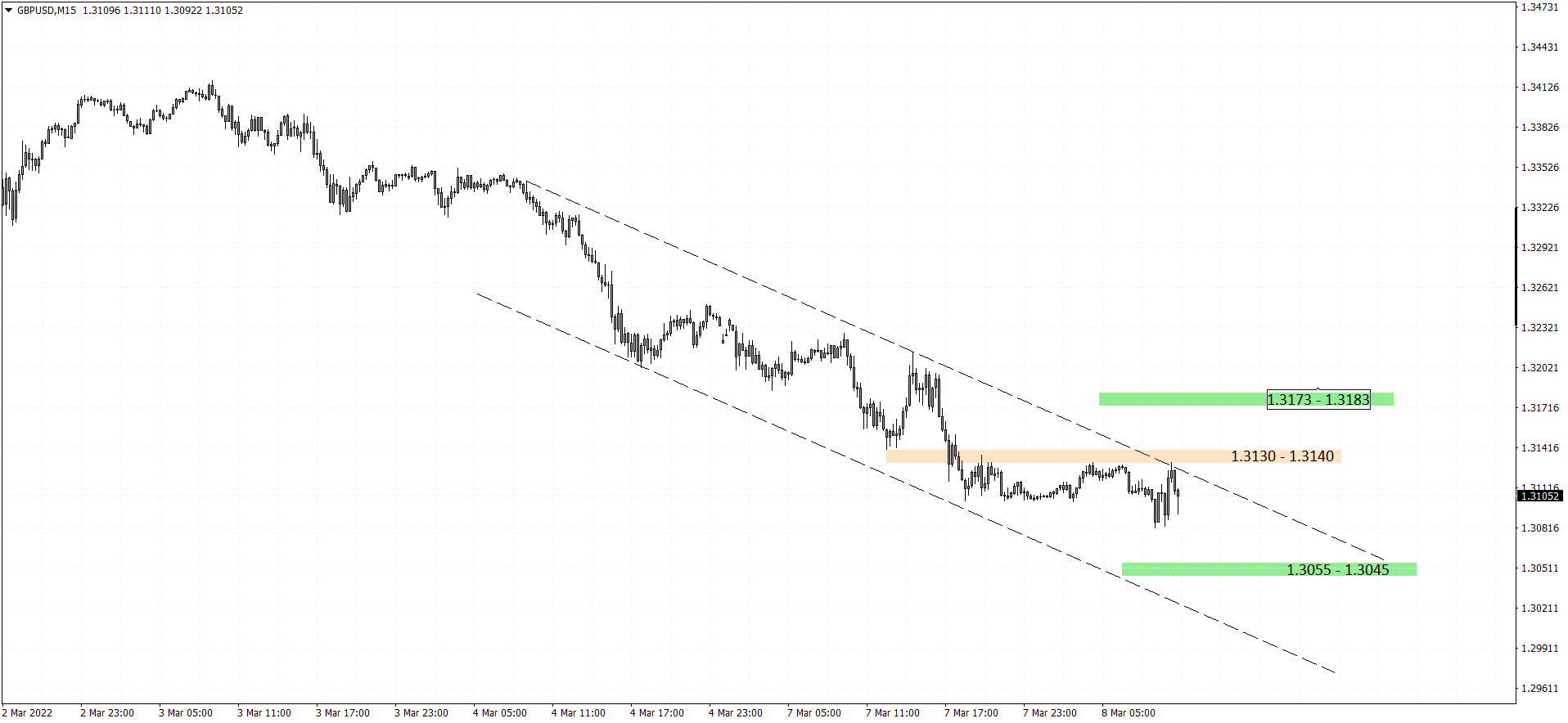 GBPUSD M15 2022-03-08