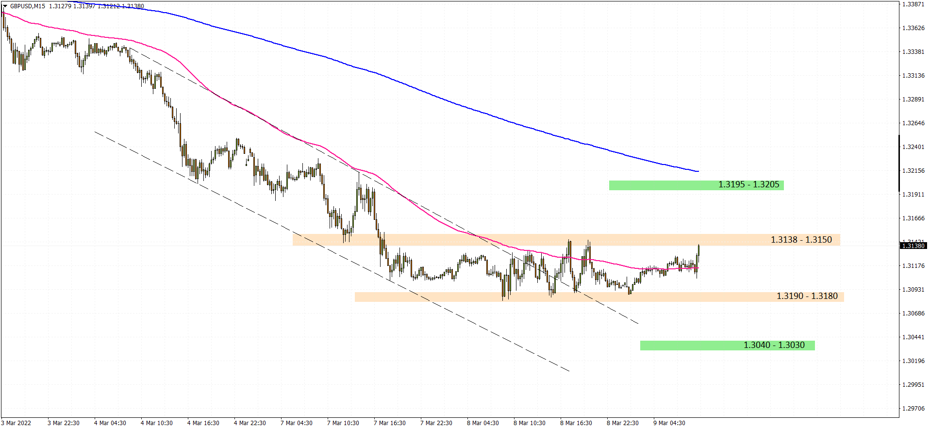 GBPUSD M15 2022-03-09