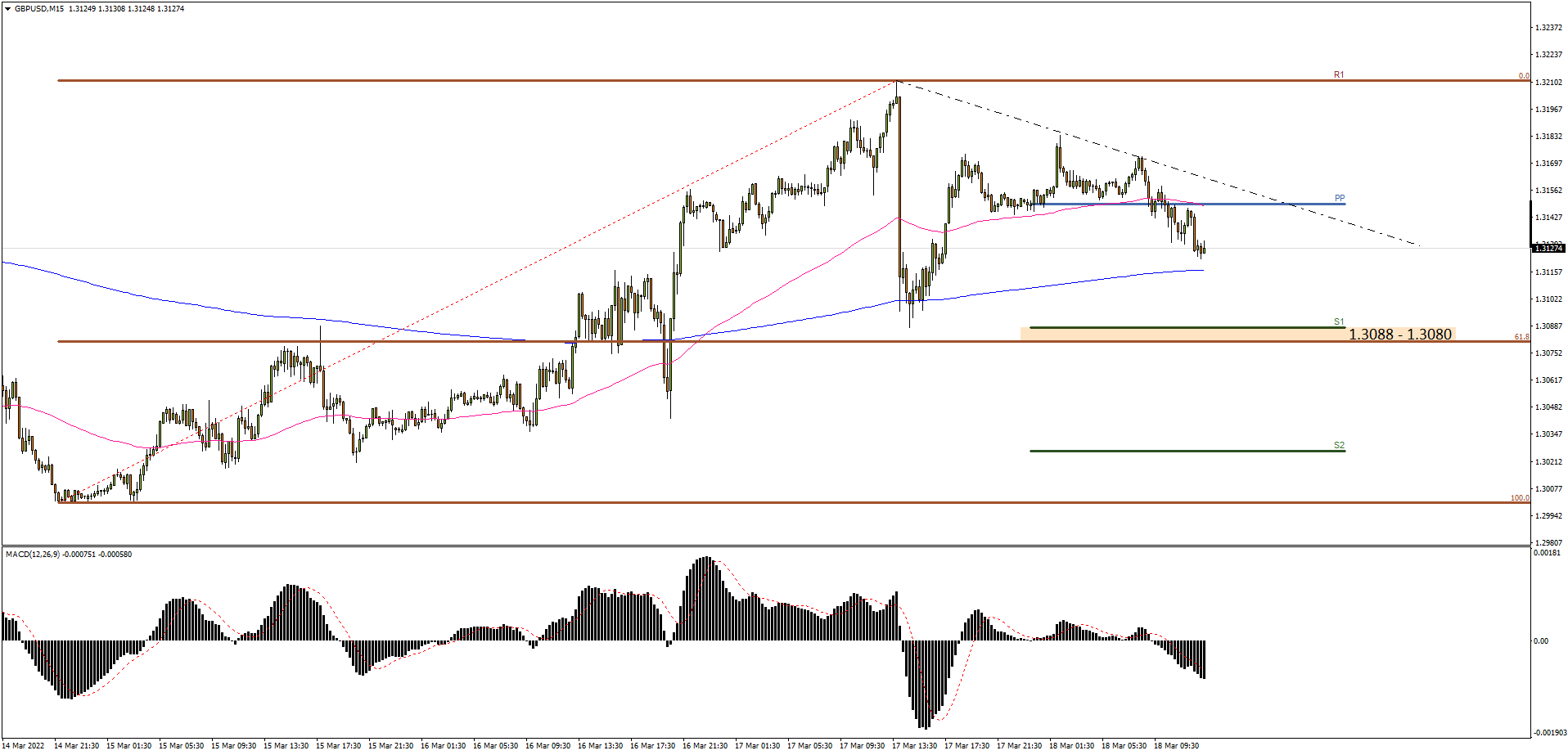 GBPUSD M15 2022-03-18