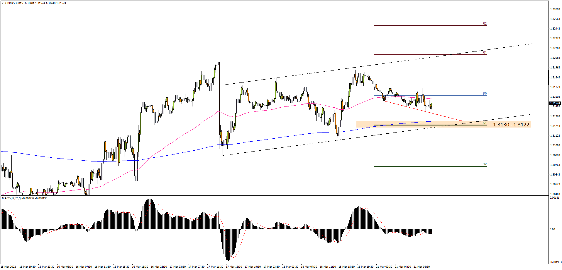 GBPUSD M15 2022-03-21