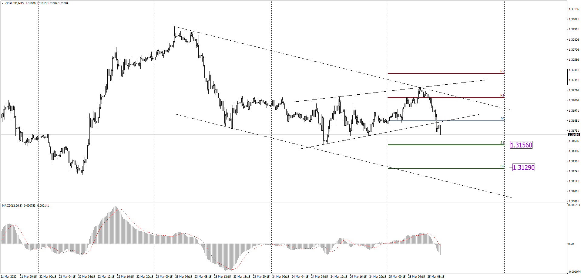 GBPUSD M15 2022-02-25