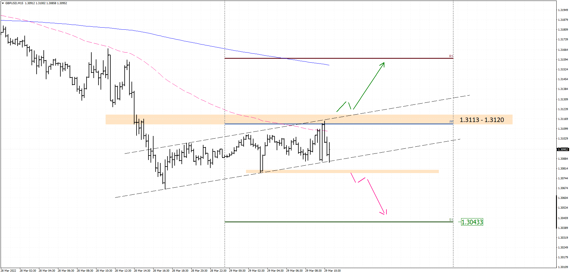 GBPUSD M15 2022-03-29