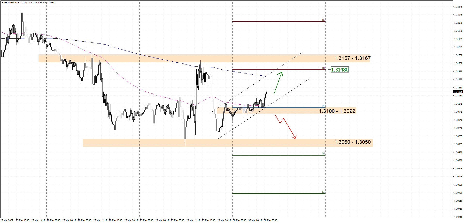 GBPUSD M15 2022-03-30