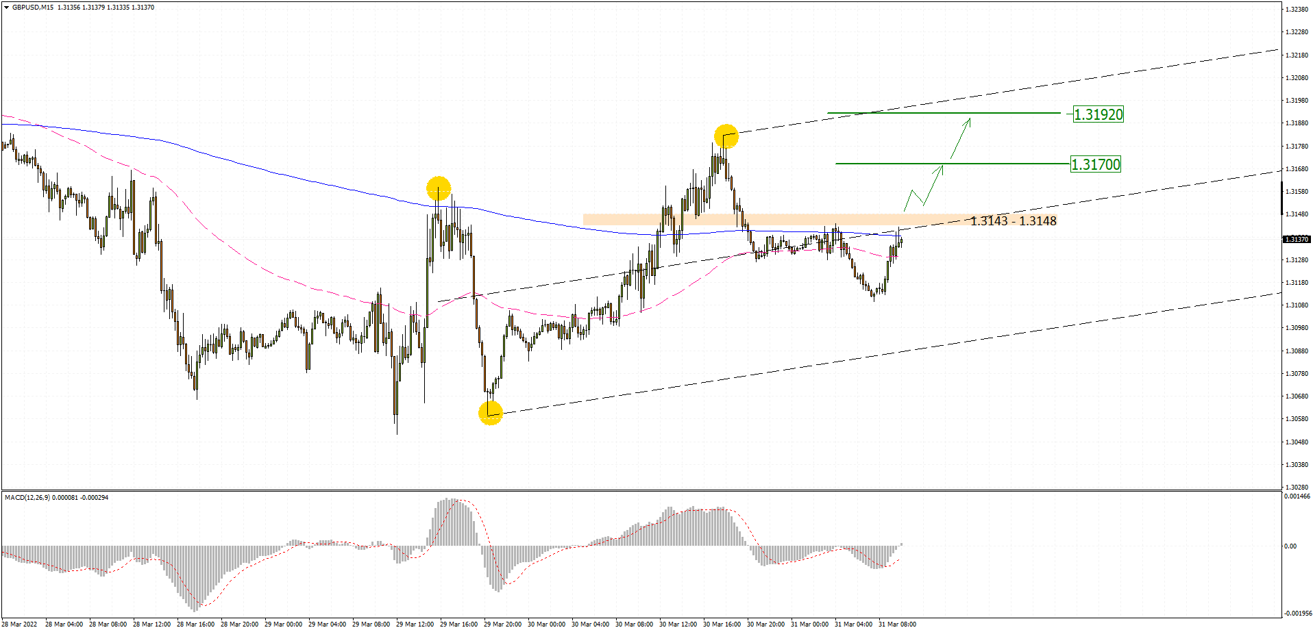 GBPUSD M15 2022-03-31