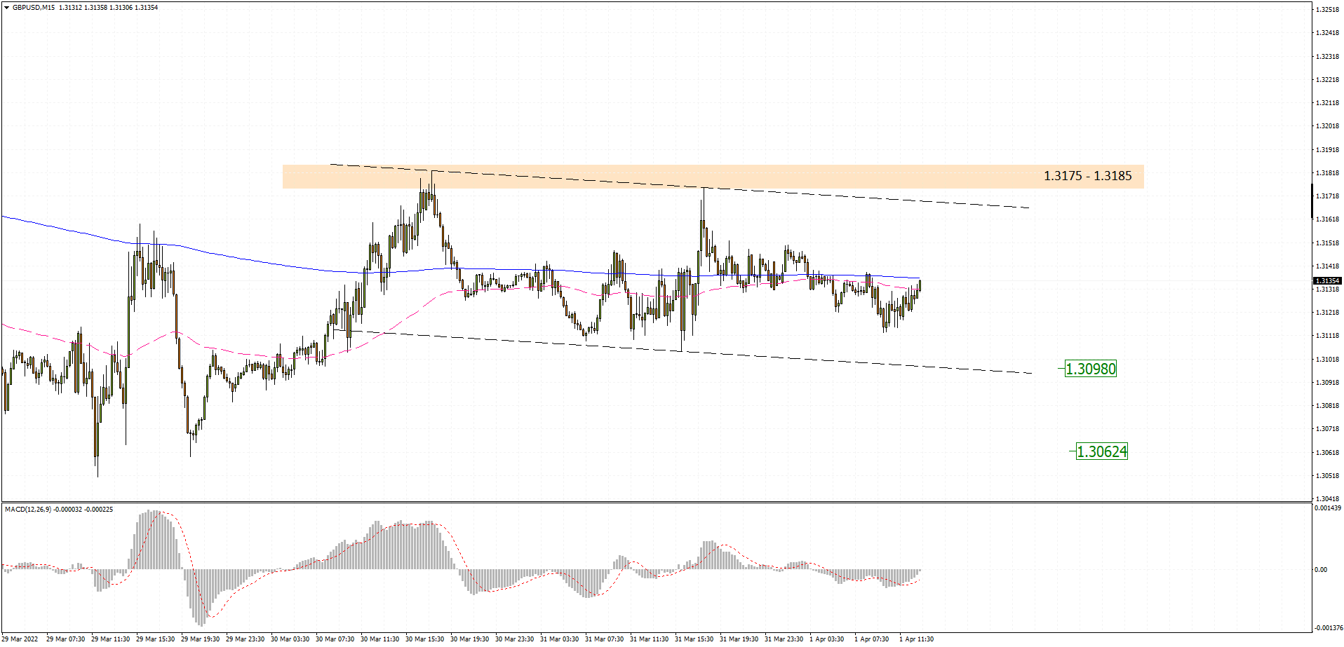 GBPUSD M15 2022-04-01